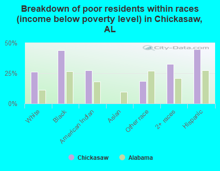 Breakdown of poor residents within races (income below poverty level) in Chickasaw, AL