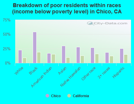 Breakdown of poor residents within races (income below poverty level) in Chico, CA