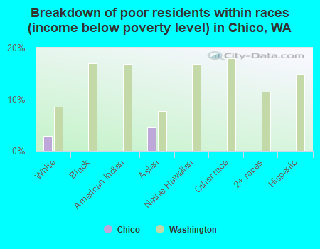 Breakdown of poor residents within races (income below poverty level) in Chico, WA