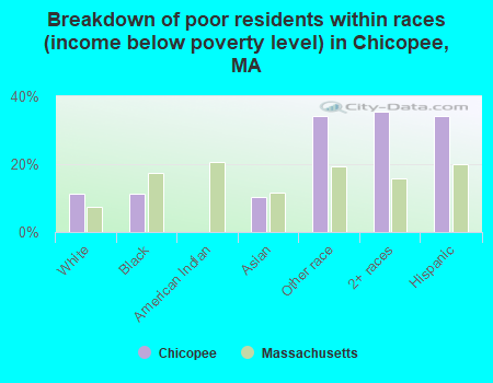 Breakdown of poor residents within races (income below poverty level) in Chicopee, MA