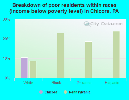 Breakdown of poor residents within races (income below poverty level) in Chicora, PA