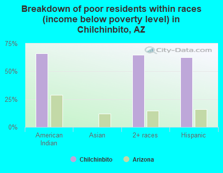Breakdown of poor residents within races (income below poverty level) in Chilchinbito, AZ