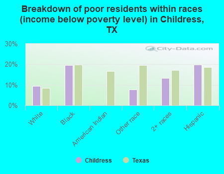 Breakdown of poor residents within races (income below poverty level) in Childress, TX