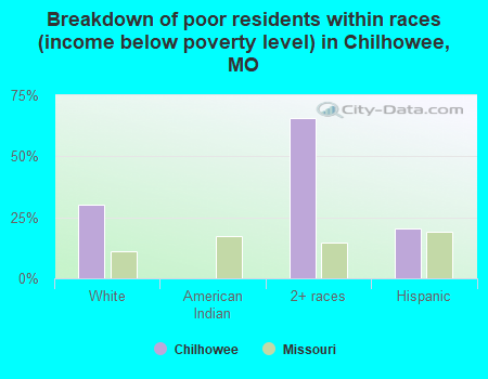 Breakdown of poor residents within races (income below poverty level) in Chilhowee, MO