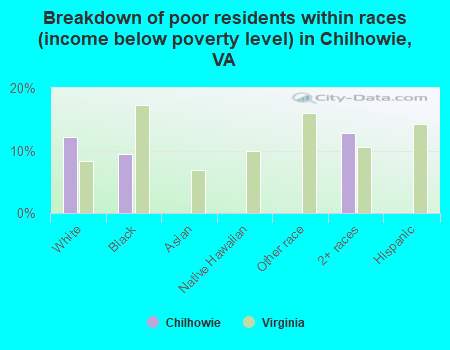 Breakdown of poor residents within races (income below poverty level) in Chilhowie, VA