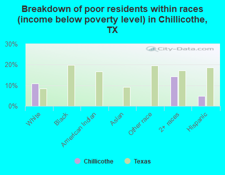 Breakdown of poor residents within races (income below poverty level) in Chillicothe, TX