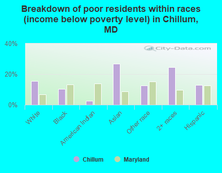 Breakdown of poor residents within races (income below poverty level) in Chillum, MD
