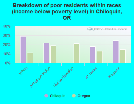 Breakdown of poor residents within races (income below poverty level) in Chiloquin, OR