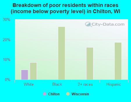 Breakdown of poor residents within races (income below poverty level) in Chilton, WI