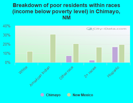 Breakdown of poor residents within races (income below poverty level) in Chimayo, NM