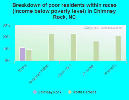 Breakdown of poor residents within races (income below poverty level) in Chimney Rock, NC