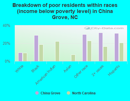 Breakdown of poor residents within races (income below poverty level) in China Grove, NC