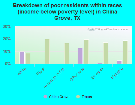 Breakdown of poor residents within races (income below poverty level) in China Grove, TX