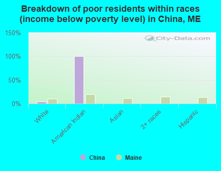 Breakdown of poor residents within races (income below poverty level) in China, ME