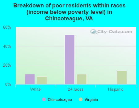 Breakdown of poor residents within races (income below poverty level) in Chincoteague, VA