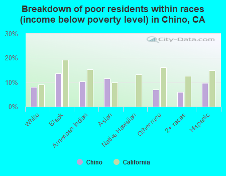 Breakdown of poor residents within races (income below poverty level) in Chino, CA