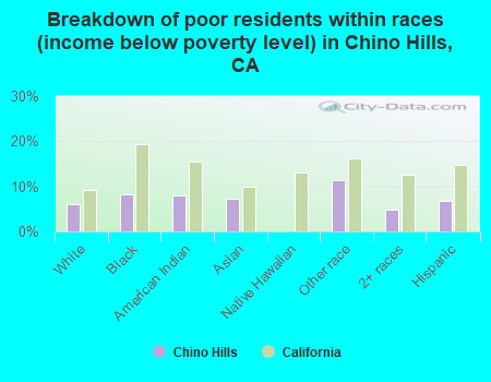 Breakdown of poor residents within races (income below poverty level) in Chino Hills, CA