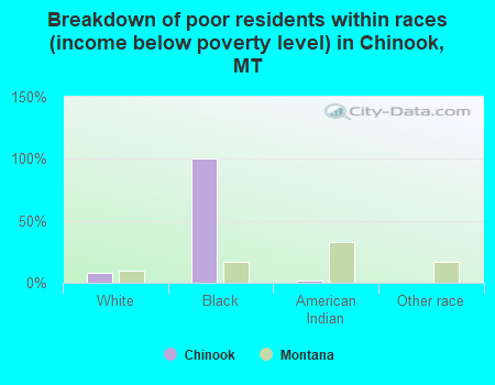 Breakdown of poor residents within races (income below poverty level) in Chinook, MT