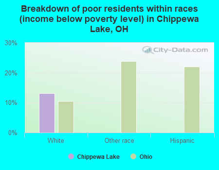 Breakdown of poor residents within races (income below poverty level) in Chippewa Lake, OH