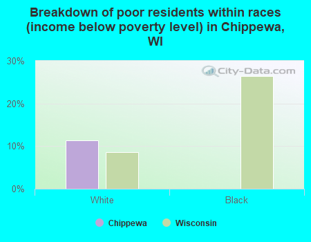 Breakdown of poor residents within races (income below poverty level) in Chippewa, WI