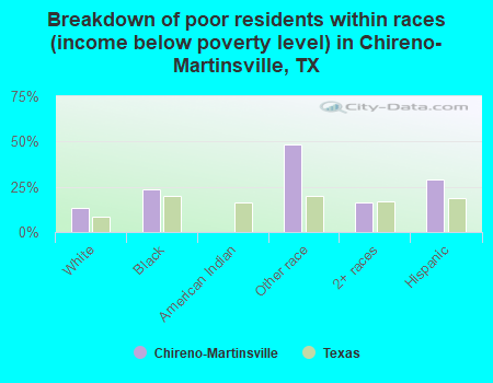 Breakdown of poor residents within races (income below poverty level) in Chireno-Martinsville, TX