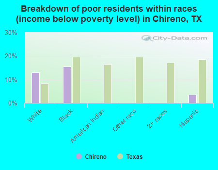 Breakdown of poor residents within races (income below poverty level) in Chireno, TX