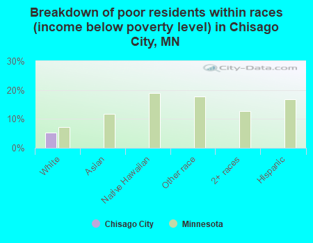 Breakdown of poor residents within races (income below poverty level) in Chisago City, MN