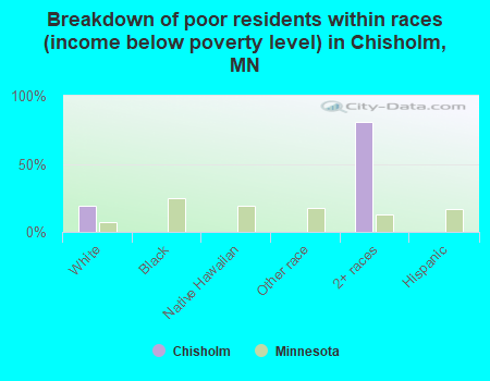 Breakdown of poor residents within races (income below poverty level) in Chisholm, MN