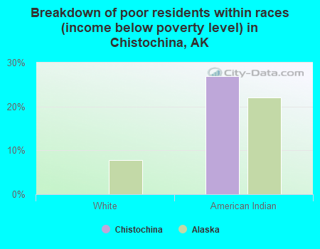 Breakdown of poor residents within races (income below poverty level) in Chistochina, AK