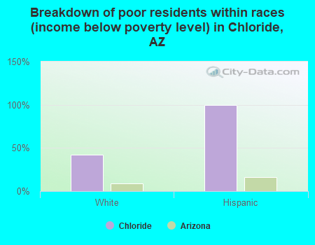 Breakdown of poor residents within races (income below poverty level) in Chloride, AZ