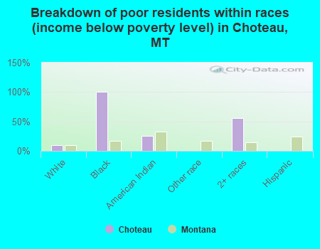 Breakdown of poor residents within races (income below poverty level) in Choteau, MT