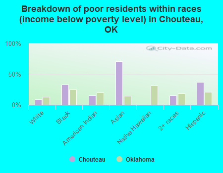 Breakdown of poor residents within races (income below poverty level) in Chouteau, OK
