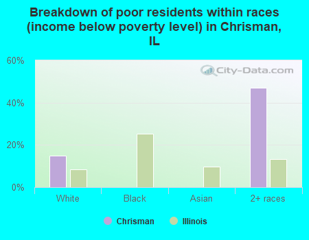 Breakdown of poor residents within races (income below poverty level) in Chrisman, IL