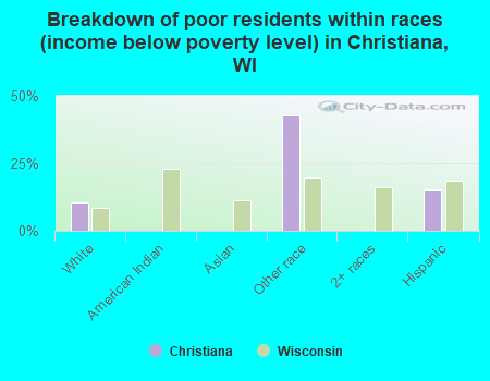 Breakdown of poor residents within races (income below poverty level) in Christiana, WI
