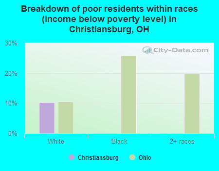 Breakdown of poor residents within races (income below poverty level) in Christiansburg, OH