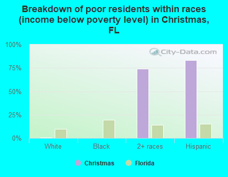 Breakdown of poor residents within races (income below poverty level) in Christmas, FL