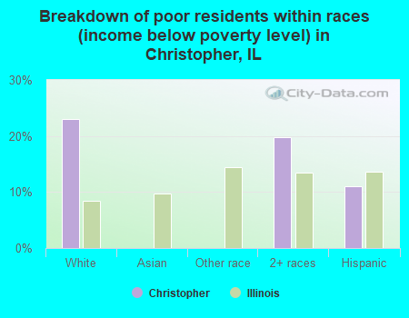 Breakdown of poor residents within races (income below poverty level) in Christopher, IL