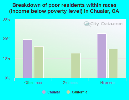 Breakdown of poor residents within races (income below poverty level) in Chualar, CA