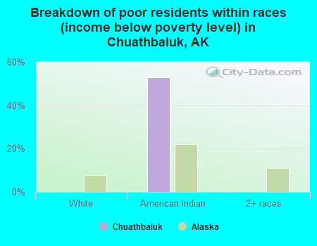 Breakdown of poor residents within races (income below poverty level) in Chuathbaluk, AK