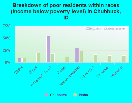 Breakdown of poor residents within races (income below poverty level) in Chubbuck, ID