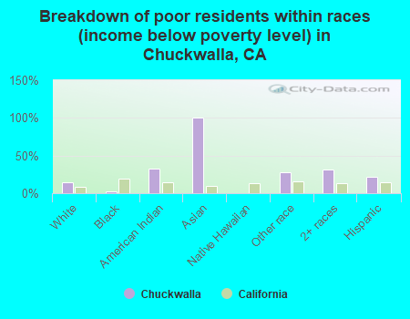 Breakdown of poor residents within races (income below poverty level) in Chuckwalla, CA