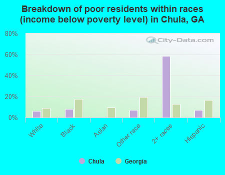 Breakdown of poor residents within races (income below poverty level) in Chula, GA