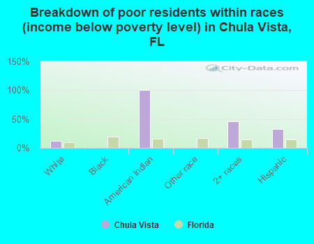 Breakdown of poor residents within races (income below poverty level) in Chula Vista, FL