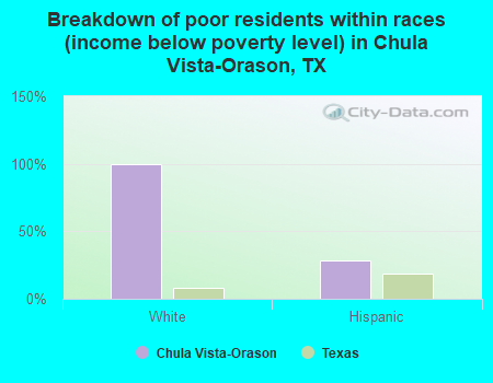 Breakdown of poor residents within races (income below poverty level) in Chula Vista-Orason, TX
