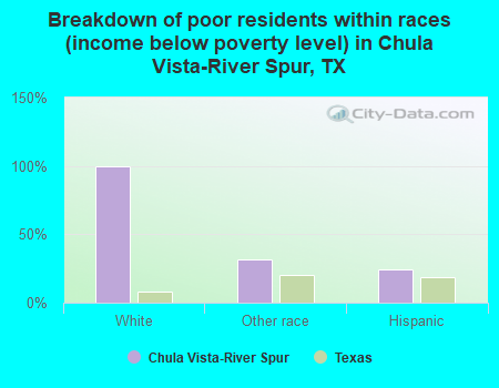 Breakdown of poor residents within races (income below poverty level) in Chula Vista-River Spur, TX