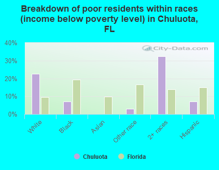 Breakdown of poor residents within races (income below poverty level) in Chuluota, FL