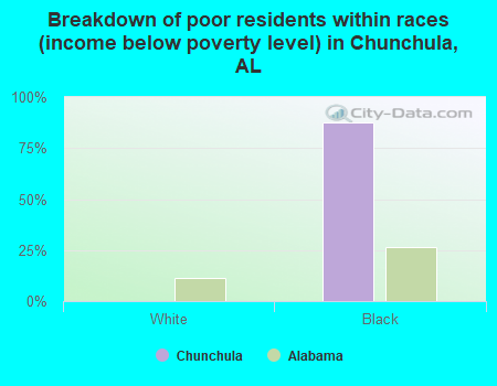 Breakdown of poor residents within races (income below poverty level) in Chunchula, AL