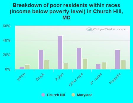 Breakdown of poor residents within races (income below poverty level) in Church Hill, MD