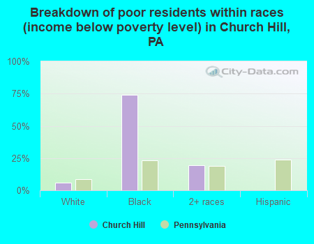 Breakdown of poor residents within races (income below poverty level) in Church Hill, PA