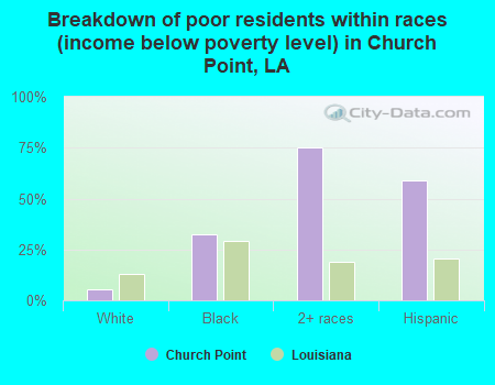 Breakdown of poor residents within races (income below poverty level) in Church Point, LA